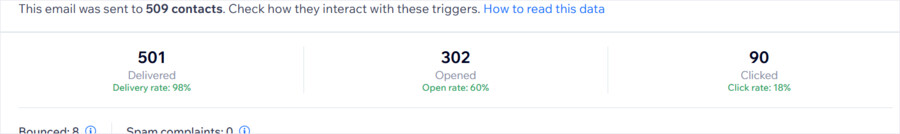 Email campaign: 60% open rate