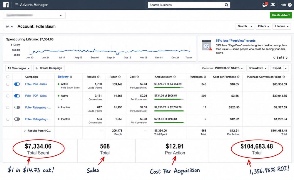 Ad account: $7,334 spend returning $104,683